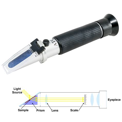 how does a refractometer measure concentration|automotive refractometer.